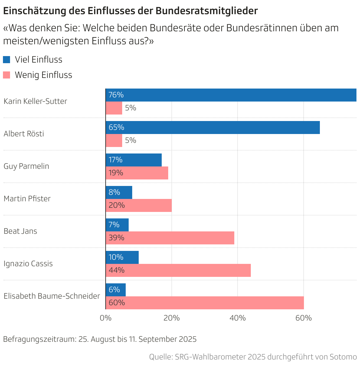 Einschätzung des Einflusses der Bundesratsmitglieder (Balken (gruppiert))