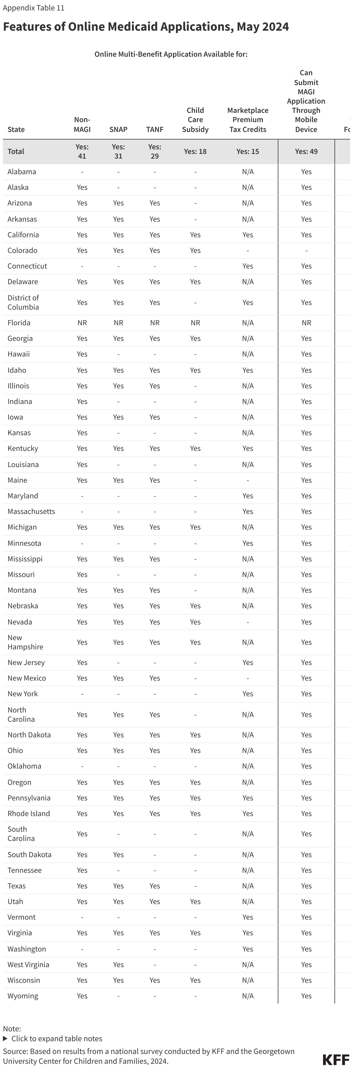 Features of Online Medicaid Applications, May 2024 data chart