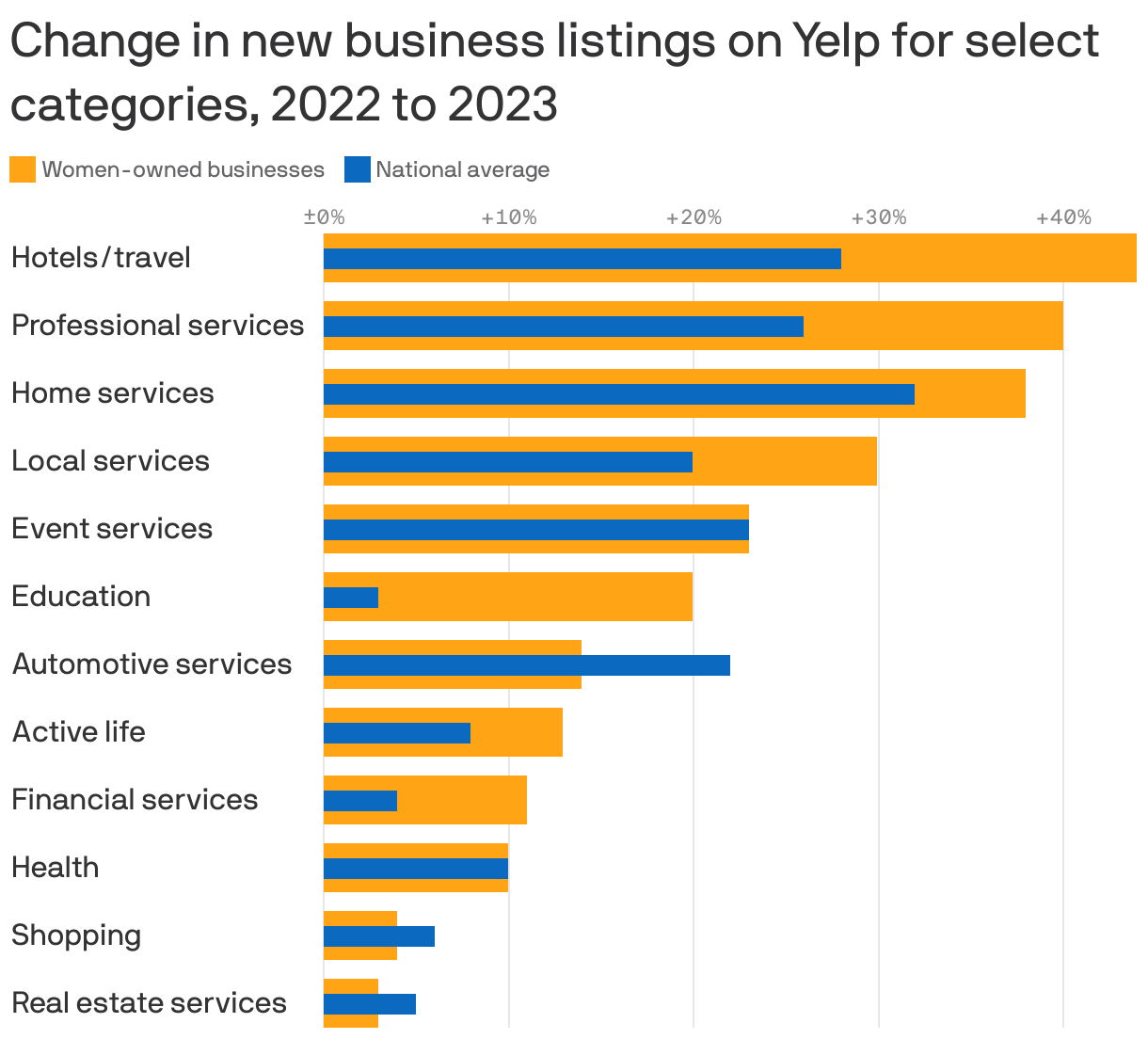 Change in new business listings on Yelp for select categories, 2022 to 2023
