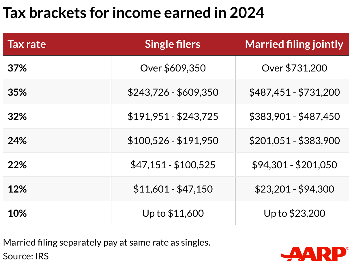 tax bracket income ranges for twenty twenty three are shown in this table