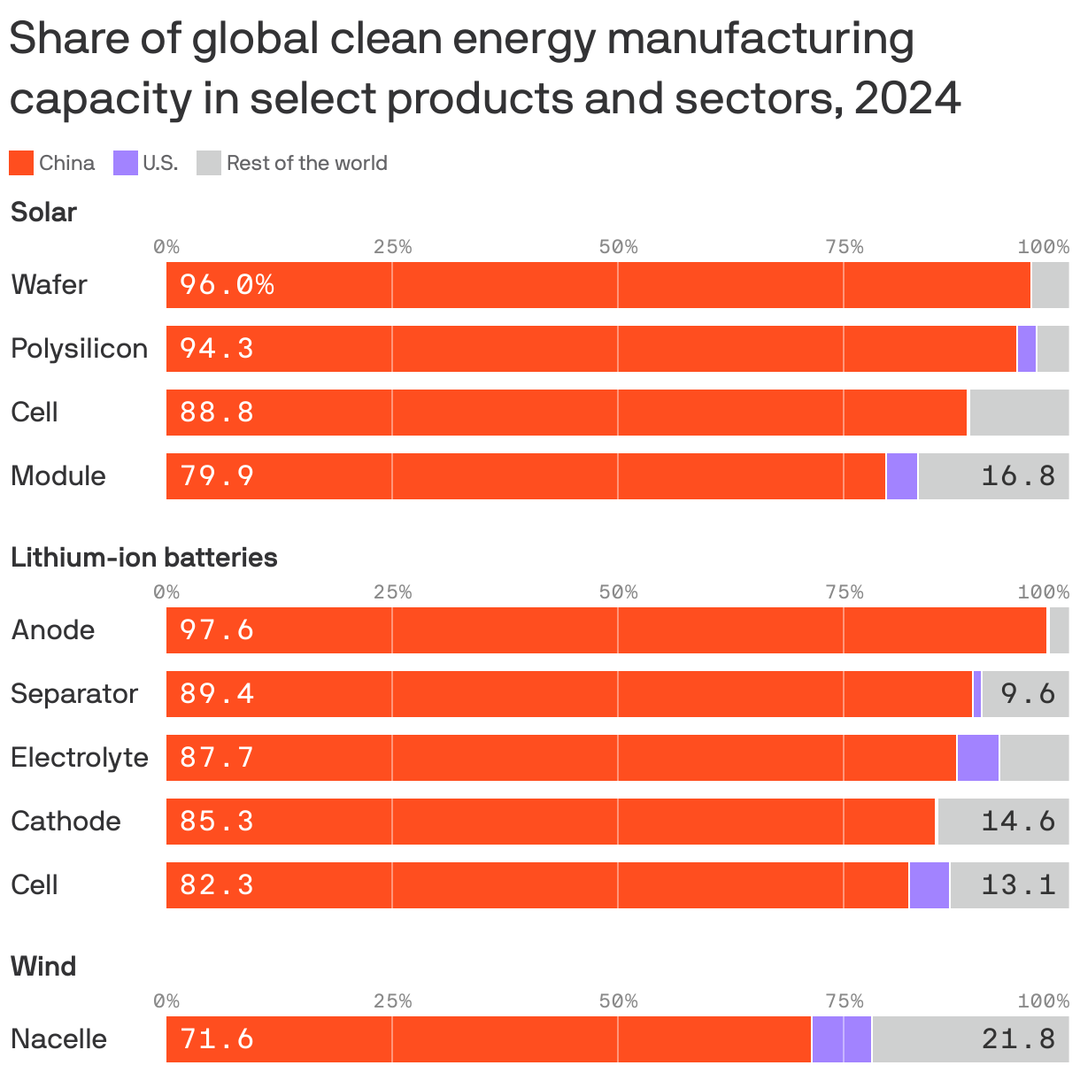 A stacked bar chart showing countries' share of global clean energy manufacturing capacity, as of 2024. 10 select products are shown. Among all 10, China dominates manufacturing capacity, ranging from 96.0% of wafers used in solar energy to 71.6% of wind turbine nacelles. 
