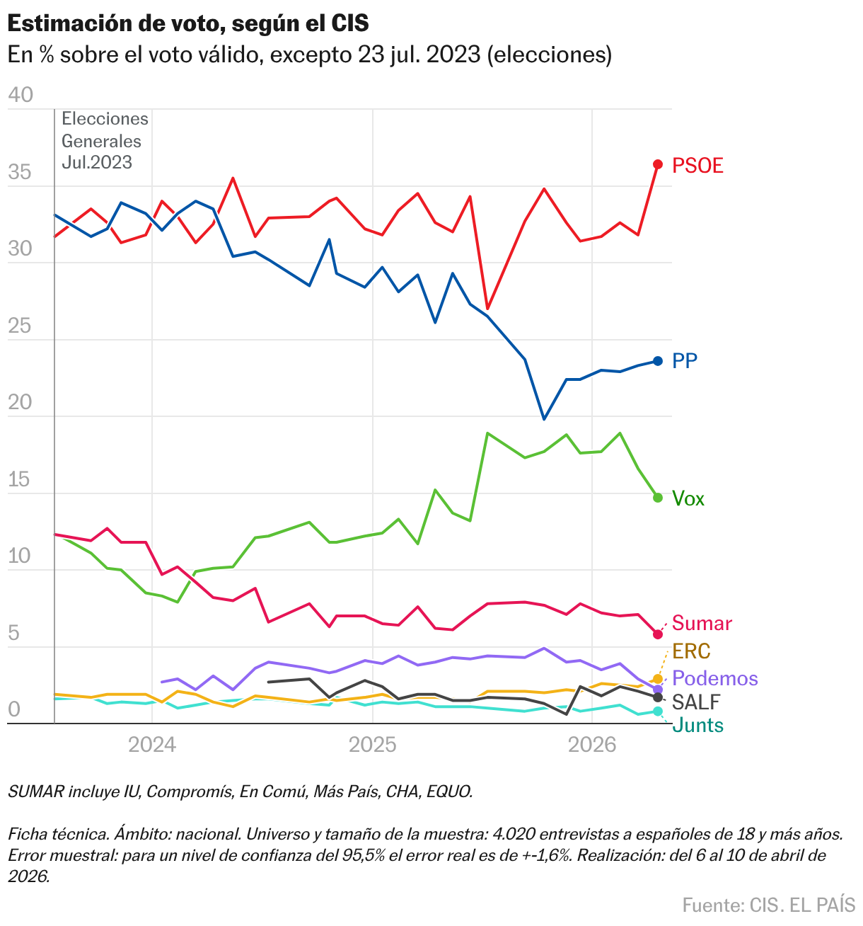 El PSOE aventaja en casi 13 puntos al PP, según el barómetro del CIS de ...