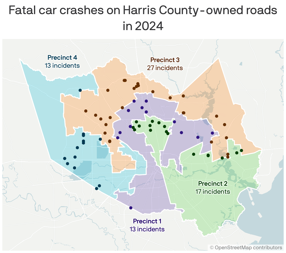 A map showing the location of 70 fatal car crashes in Houston, Texas that occurred on roads owned by Harris County in 2024. The map is divided into 4 county commissioner precincts. Precinct 1 has 13 incidents, precinct 2 has 17, precinct 3 has 27 and precinct 4 has 13.