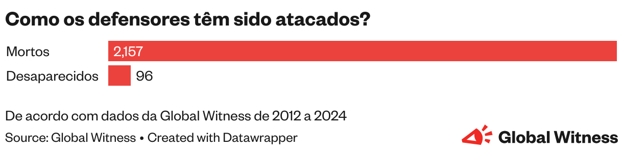 Como os defensores têm sido atacados? (Bar Chart)