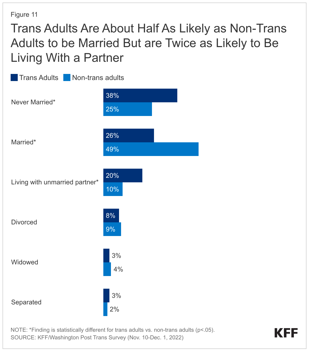 Trans Adults Are About Half As Likely as Non-Trans Adults to be Married But are Twice as Likely to Be Living With a Partner data chart