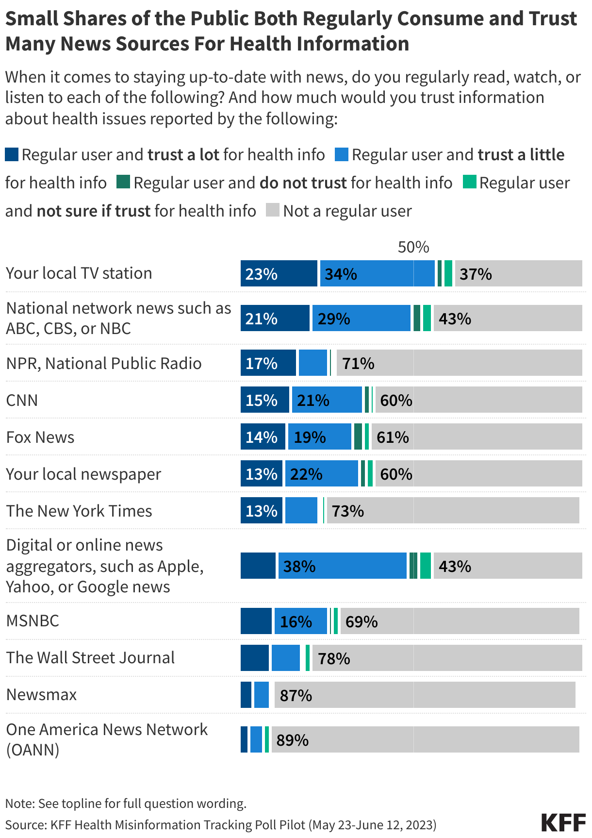 Fewer Than Half the Public Both Regularly Consume and Trust Health News Reported by Most Sources