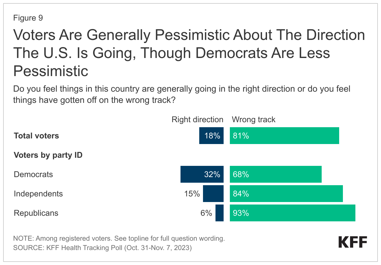 Voters Are Generally Pessimistic About The Direction The U.S. Is Going, Though Democrats Are Less Pessimistic data chart