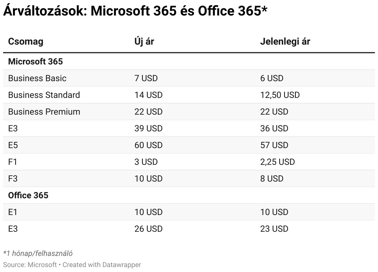 Árváltozások: Microsoft 365 és Office 365* (Table)
