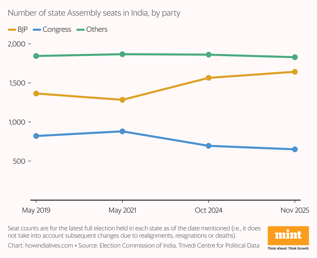 A line graph that shows how the 4,120 assembly seats in India are distributed across three broad groupings, namely the BJP, Congress and other parties. In the last six years, the BJP has gained 278 seats, mostly at the expense of the Congress, while other parties have held on.