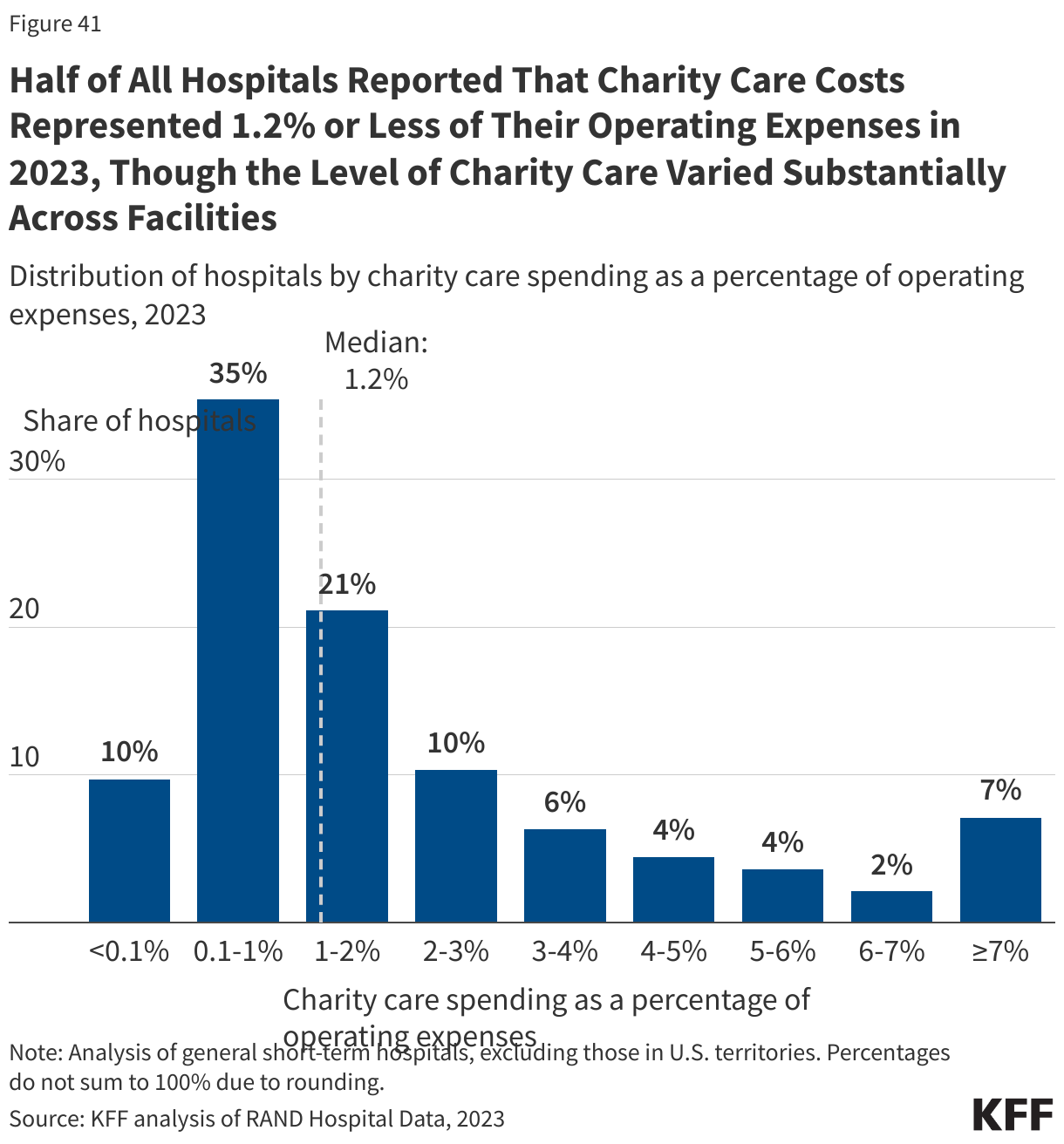 Half of All Hospitals Reported That Charity Care Costs Represented 1.1% or Less of Their Operating Expenses in 2023, Though the Level of Charity Care Varied Substantially Across Facilities data chart