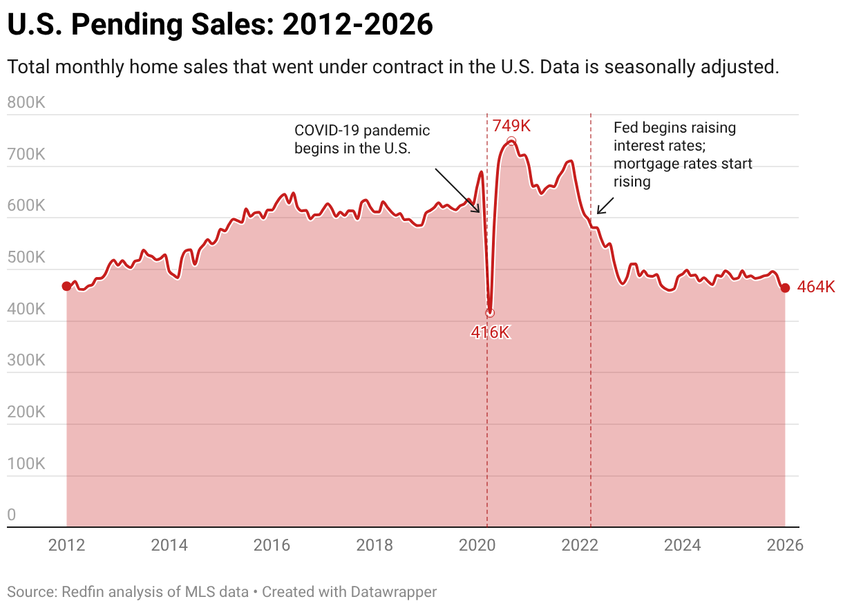 U.S. Pending Sales: 2012-2026 (Line chart)