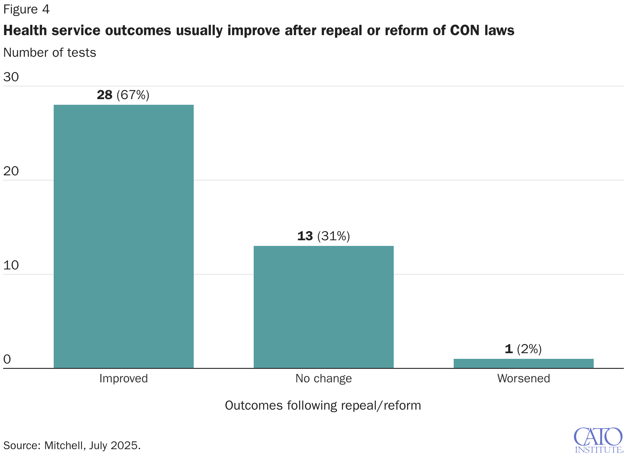Health service outcomes usually improve after repeal or reform of CON laws