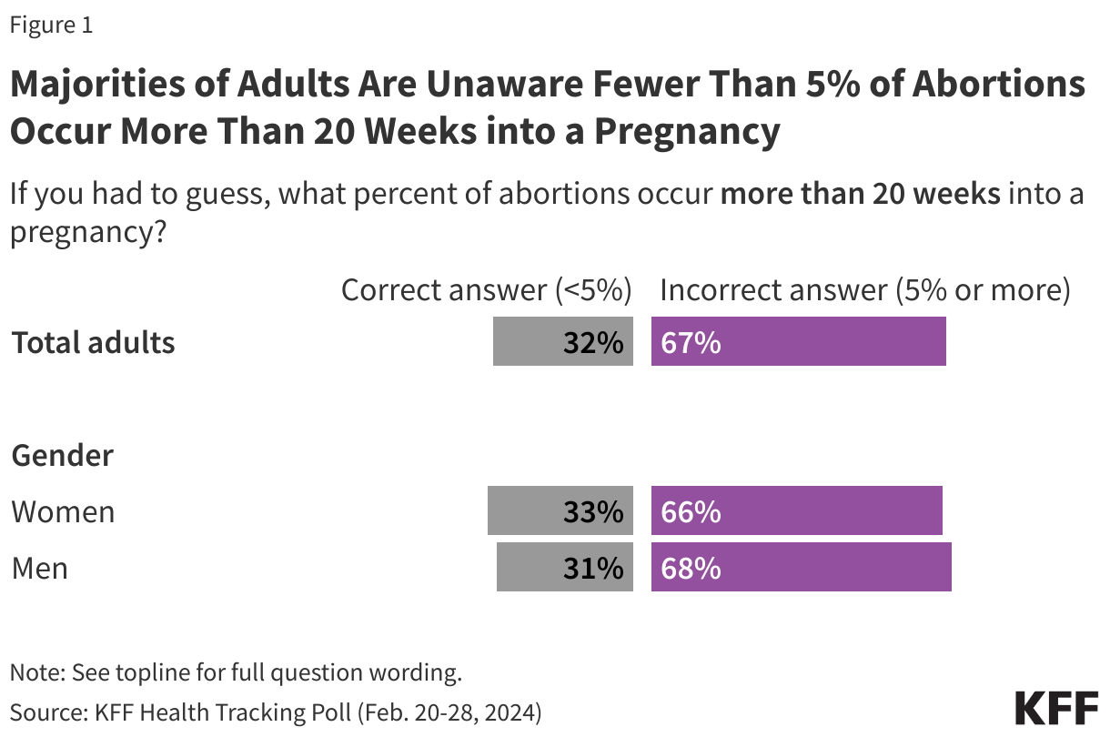 Majorities of Adults Are Unaware Fewer Than 5% of Abortions Occur More Than 20 Weeks into a Pregnancy data chart