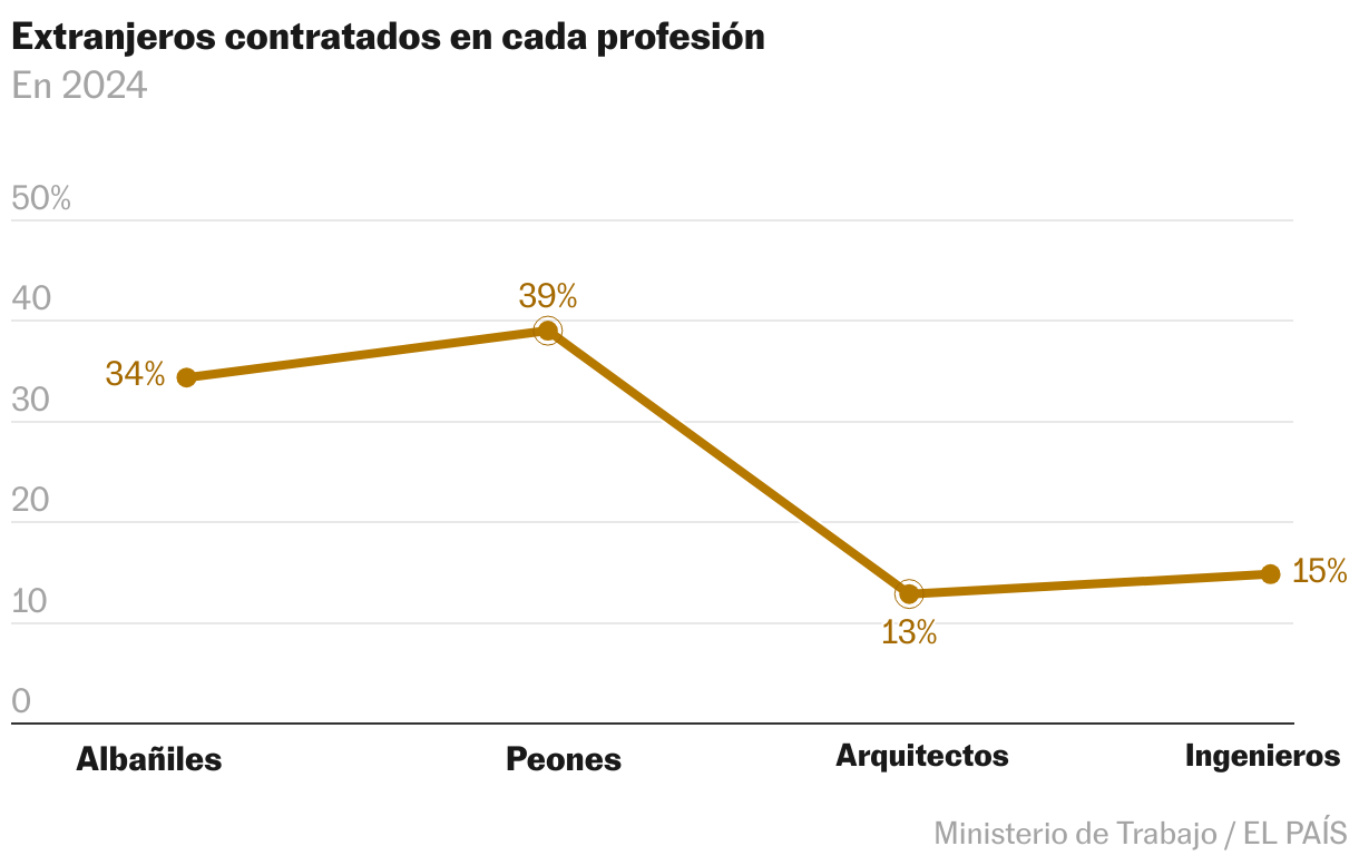 Líneas