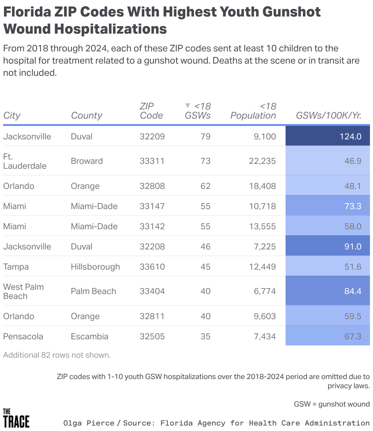 A table of Florida zip codes with city and county columns, ranked by the number of under-18 gunshot wound patients from 2018 through 2024. A column of the rate of U18 GSW patients per 100k children per year is shaded blue, darker for higher rates, lighter for lower ones.