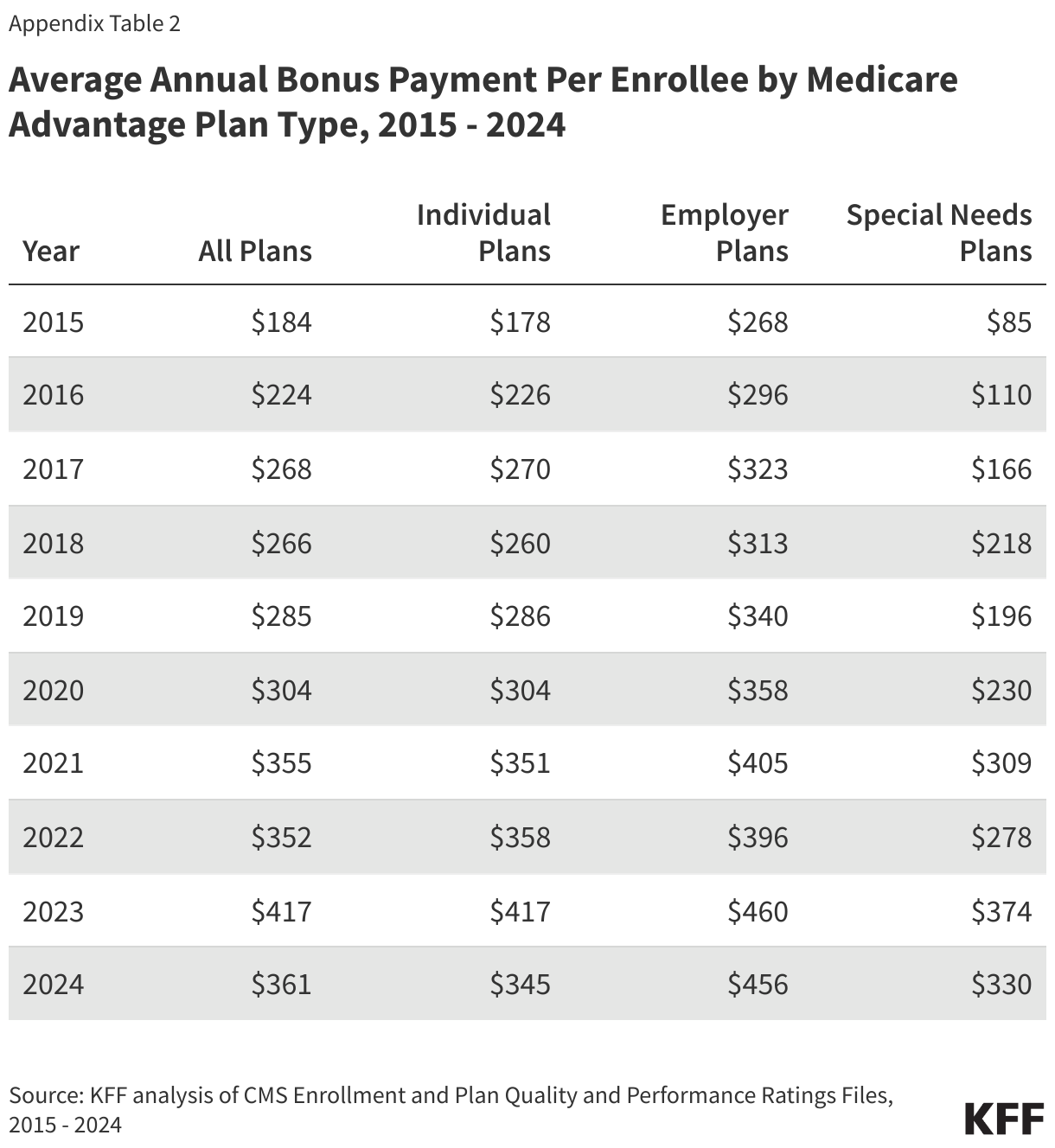 Average Annual Bonus Payment Per Enrollee by Medicare Advantage Plan Type, 2015 - 2024 data chart