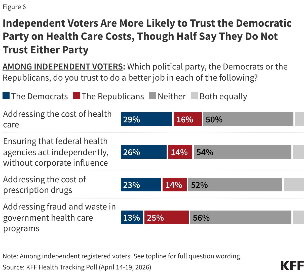 Stacked bar chart showing which political party, the Democrats or the Republicans, the public trusts to do a better job in areas of health and health policy. Results shown among total independent registered voters.