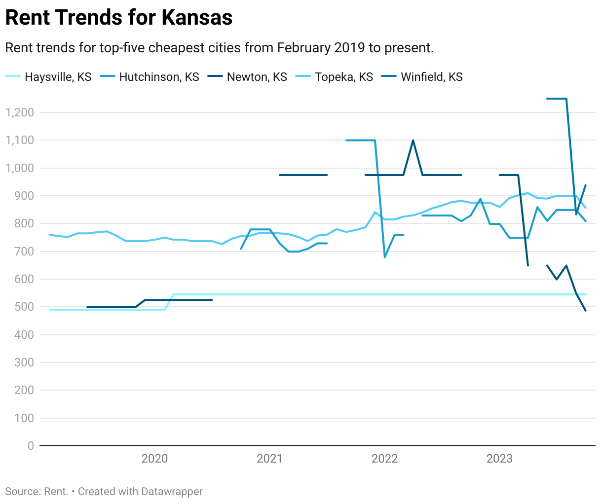 Cheapest Places to Live in Kansas