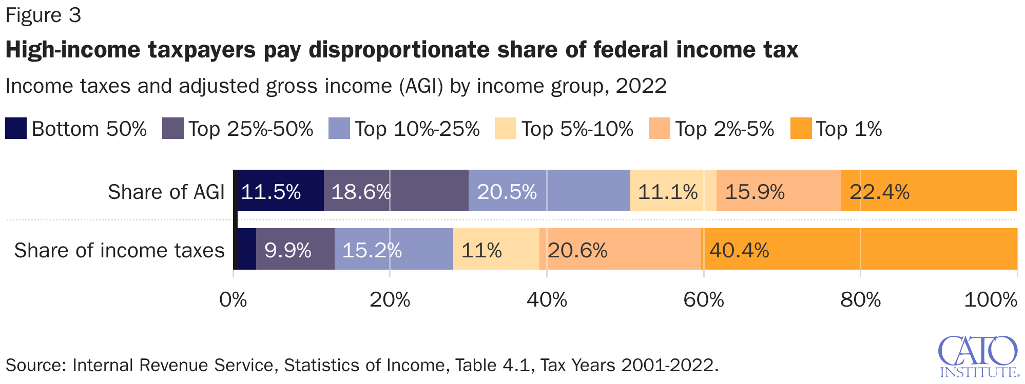 High-income taxpayers pay disproportionate share of federal income tax