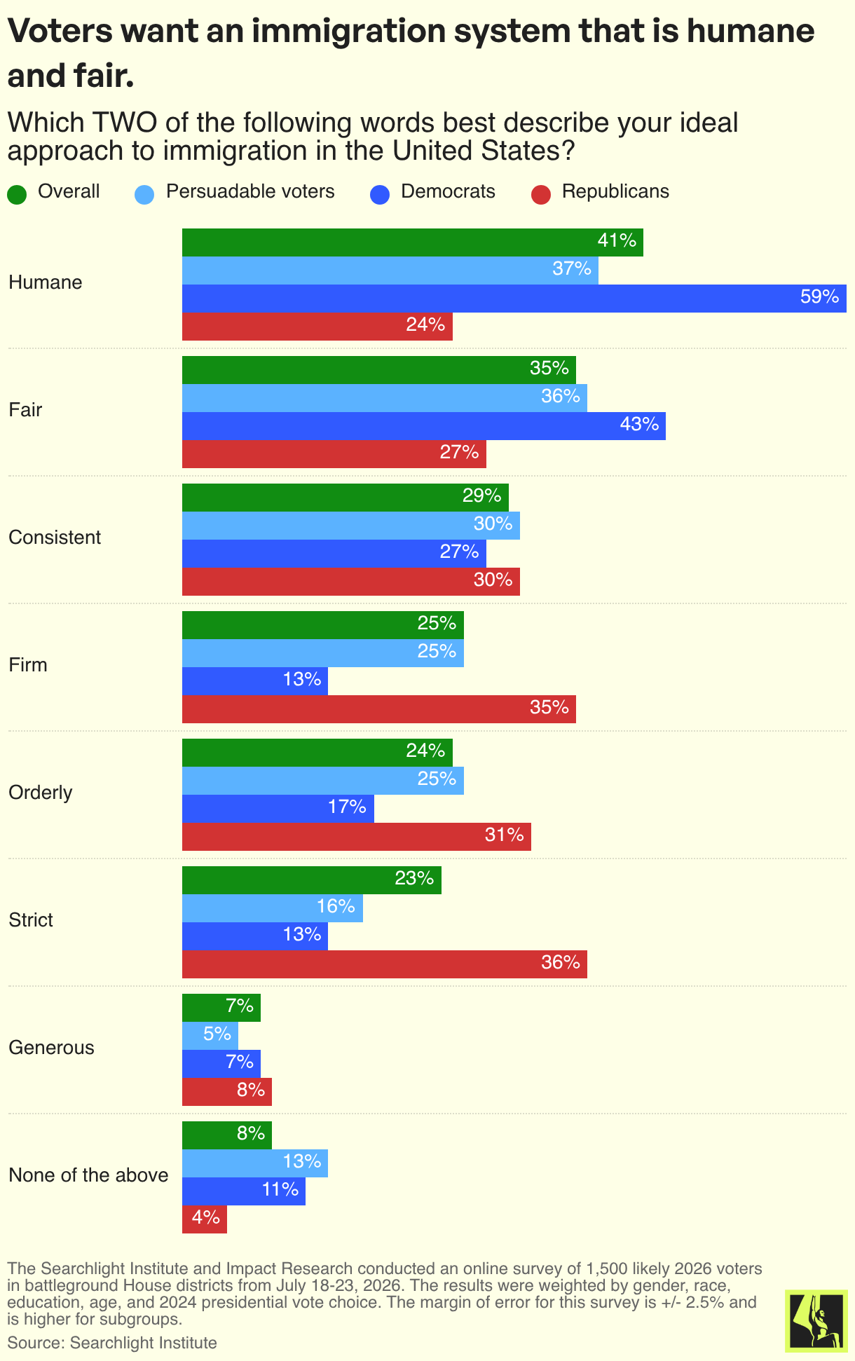 Voters want an immigration system that is humane and fair.