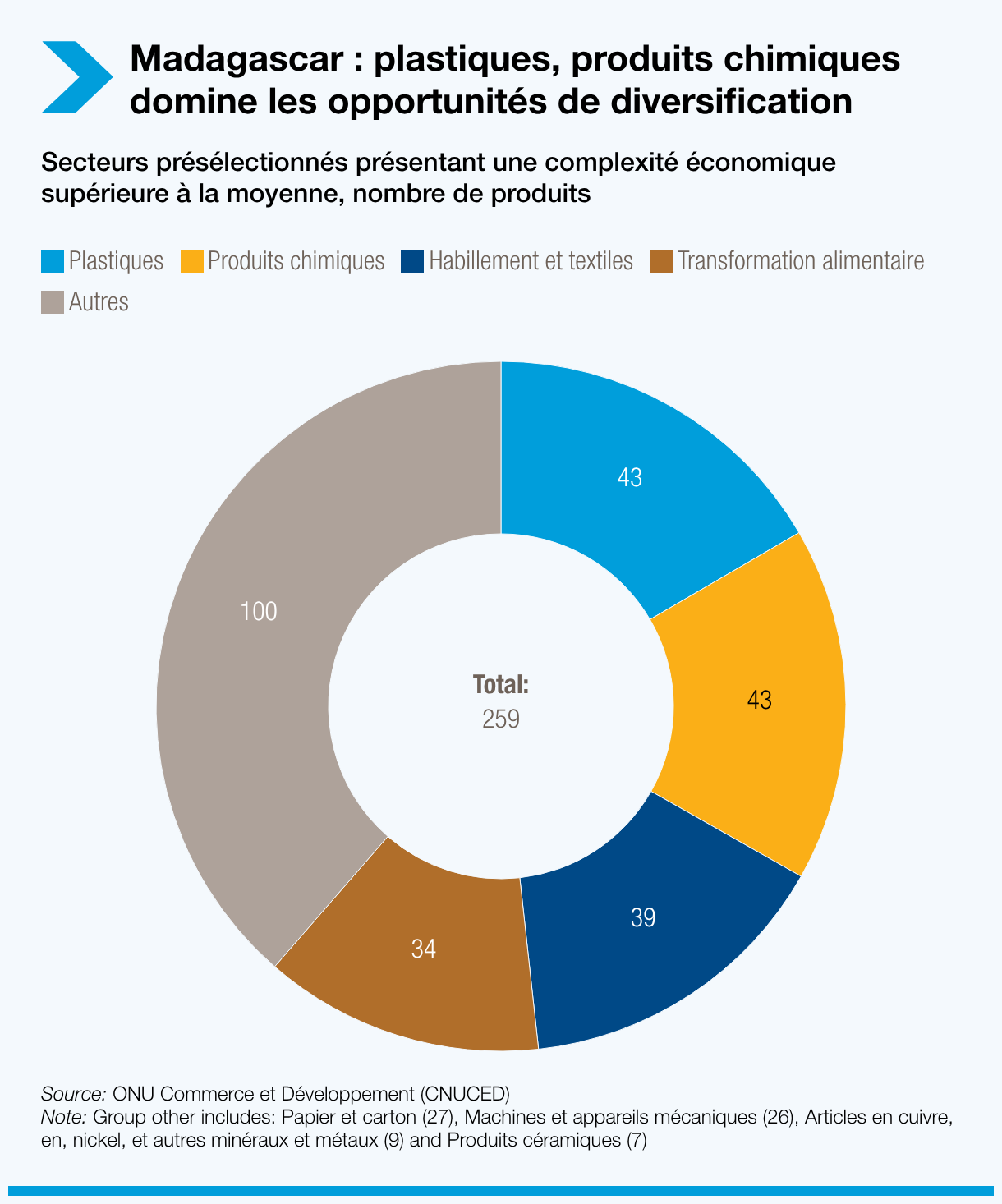 Madagascar : plastiques, produits chimiques domine les opportunités de diversification