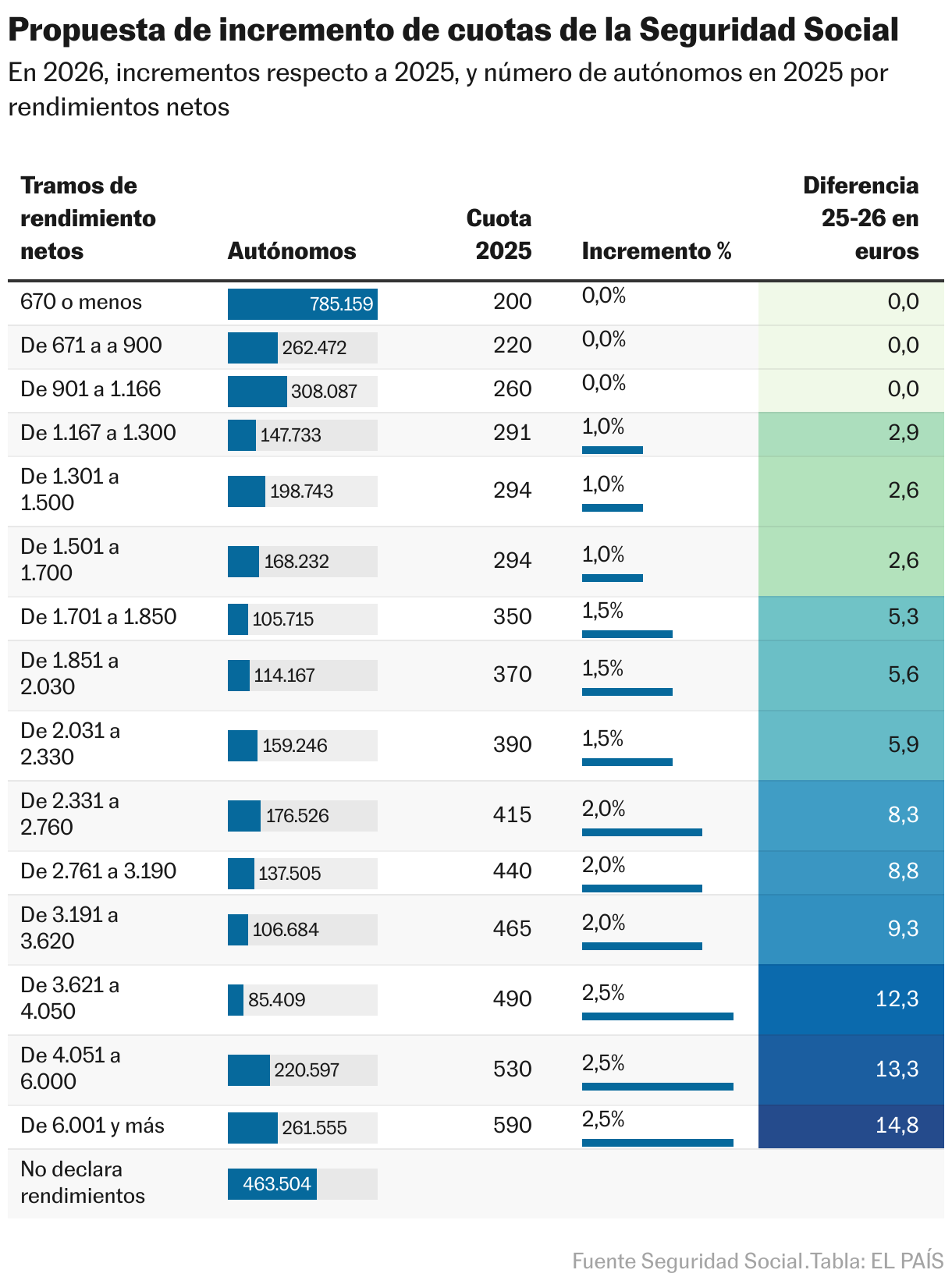 Propuesta de incremento de cuotas de la Seguridad Social (Tabla)