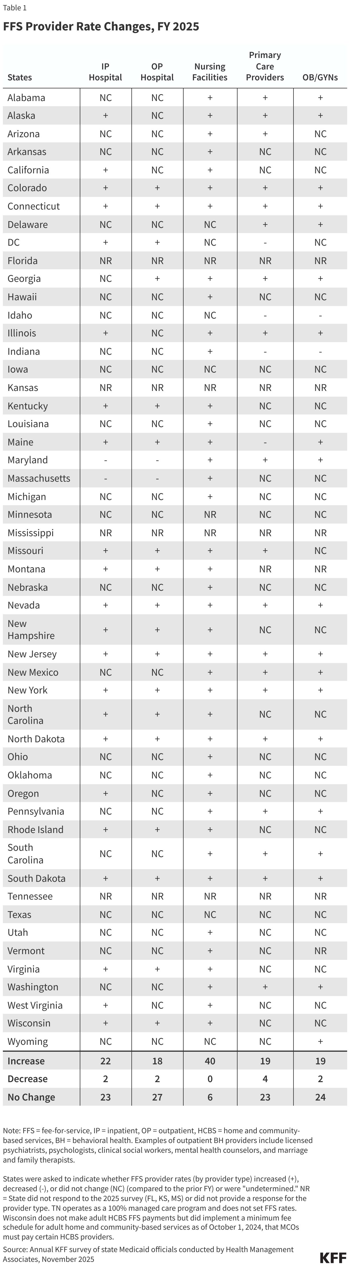 FFS Provider Rate Changes, FY 2025