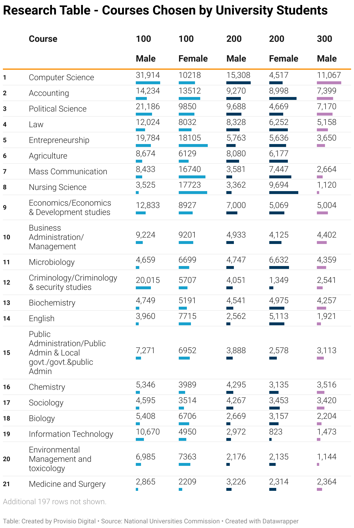 This table lists Courses Chosen by University Students