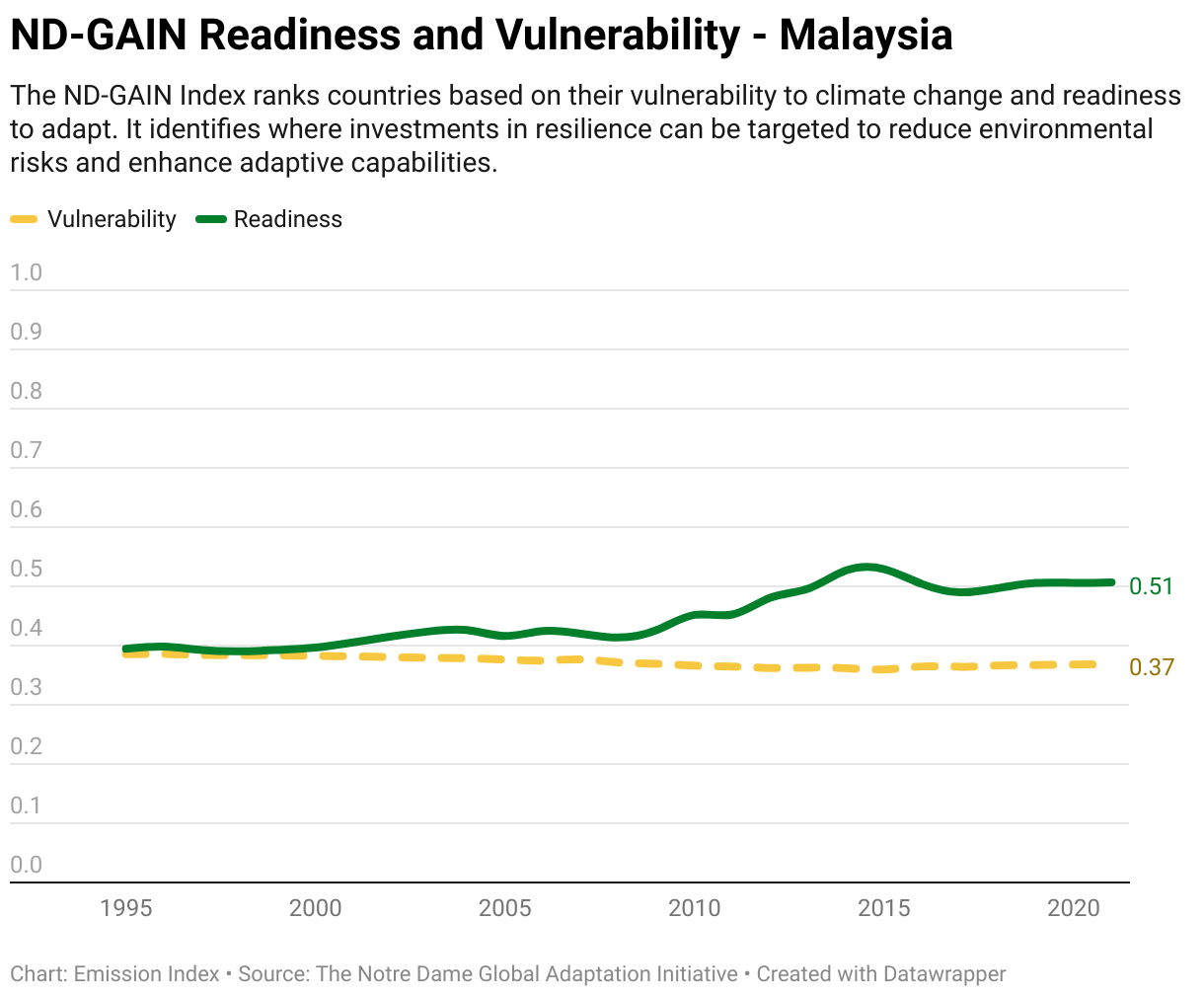 Greenhouse Gas Emissions in Malaysia 13 Line chart showing total greenhouse gas emissions in Malaysia since 1990.