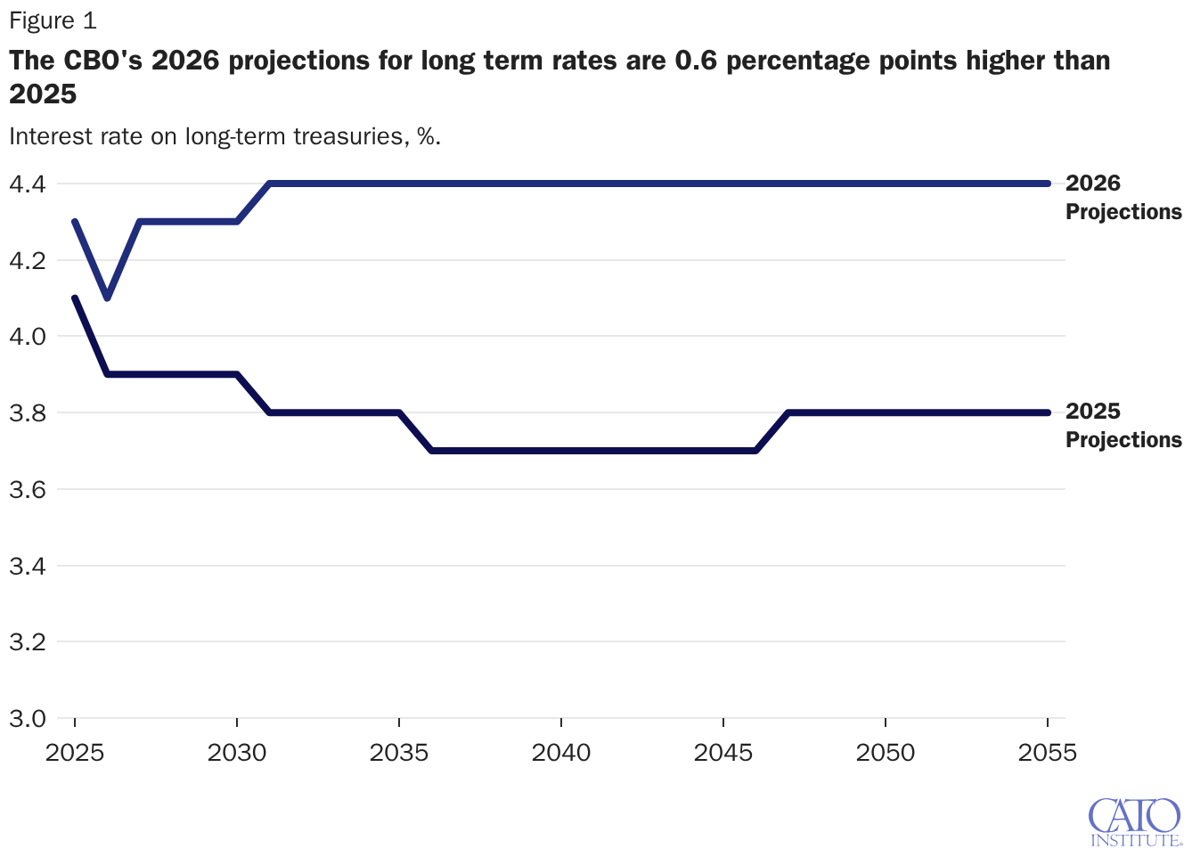 The CBO's 2026 projections for long term rates are 0.6 percentage points higher than 2025
