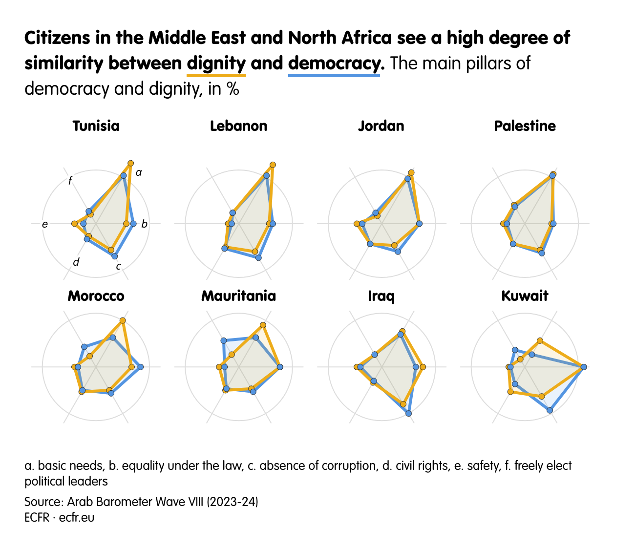 Citizens in the Middle East and North Africa see a high degree of similarity between dignity and democracy.
