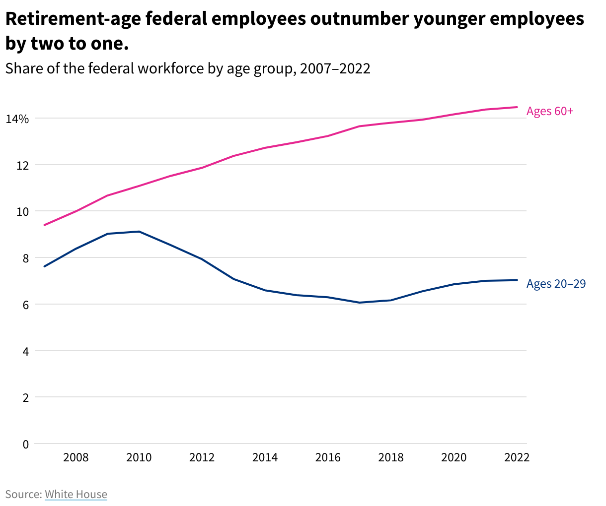 Line chart showing the share of federal employees age 60+ and those from age 20 to 29. In 2022, age 60+ made up 14.5% of the workforce, and ages 20 to 29 made up 7%. 
