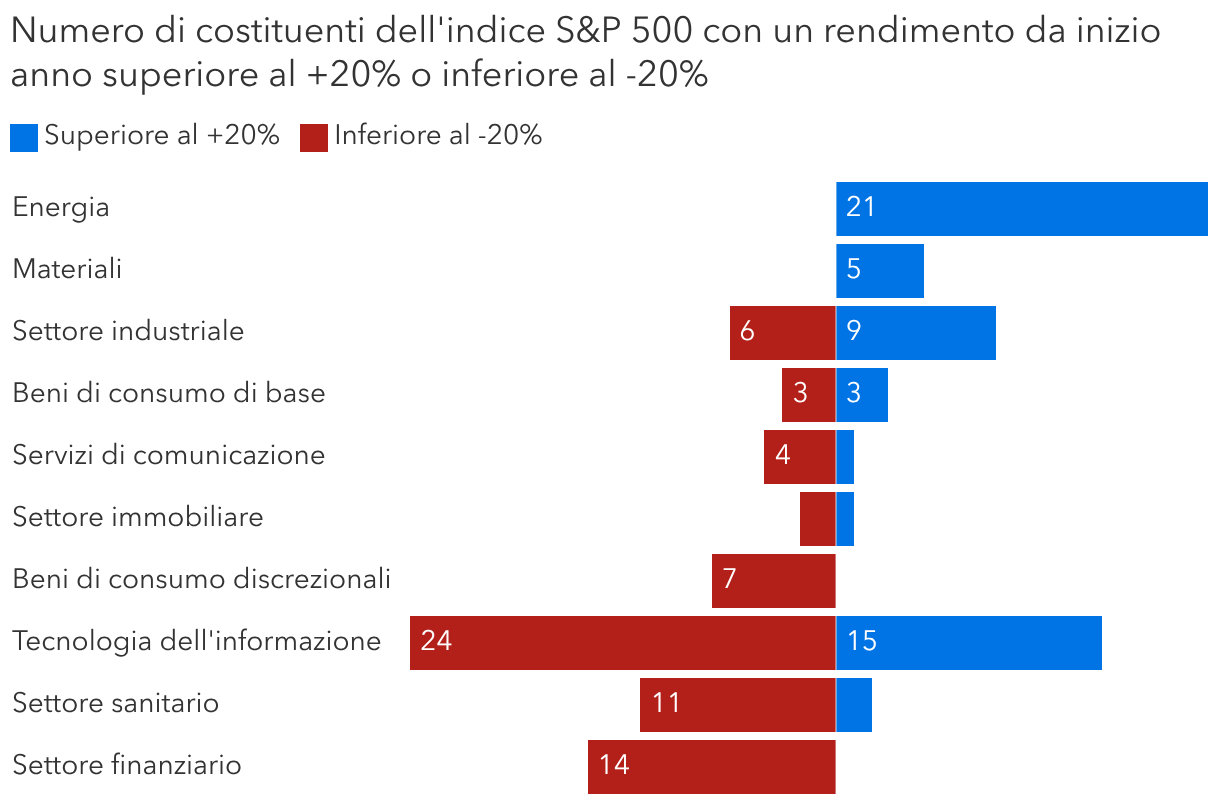 Investire nei settori leader e in quelli in difficoltà richiede un approccio selettivo