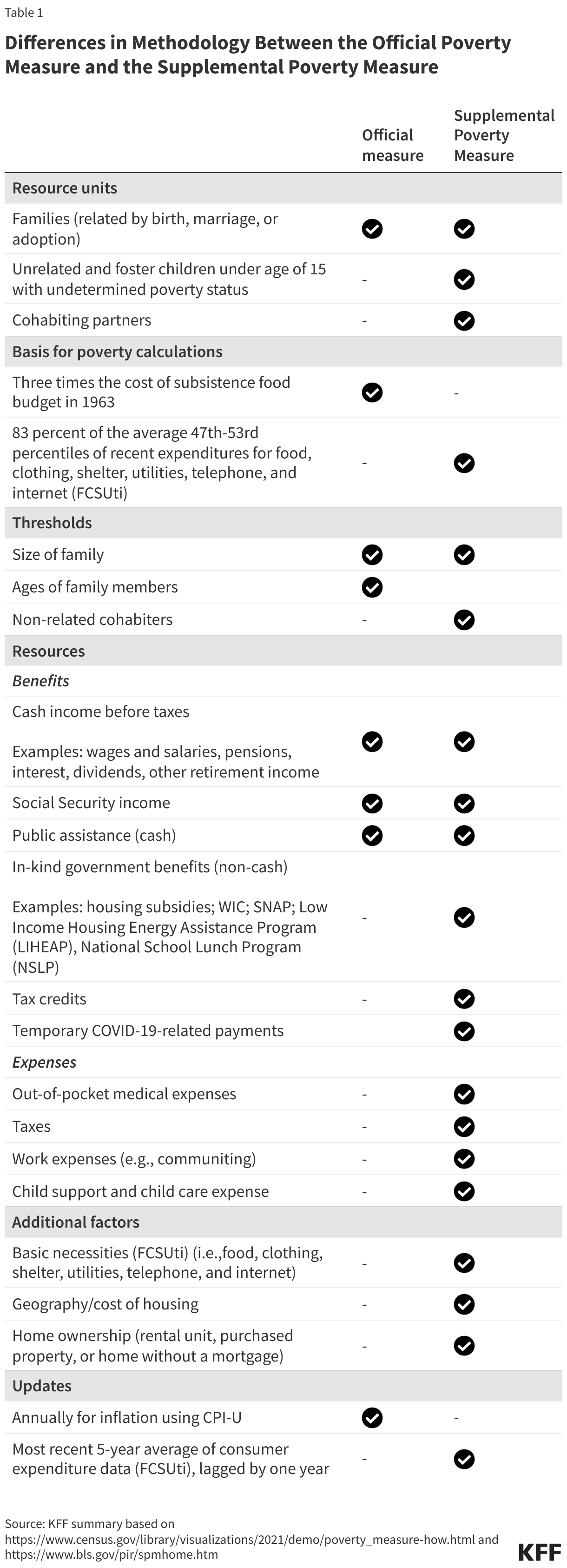 Differences in Methodology Between the Official Poverty Measure and the Supplemental Poverty Measure data chart