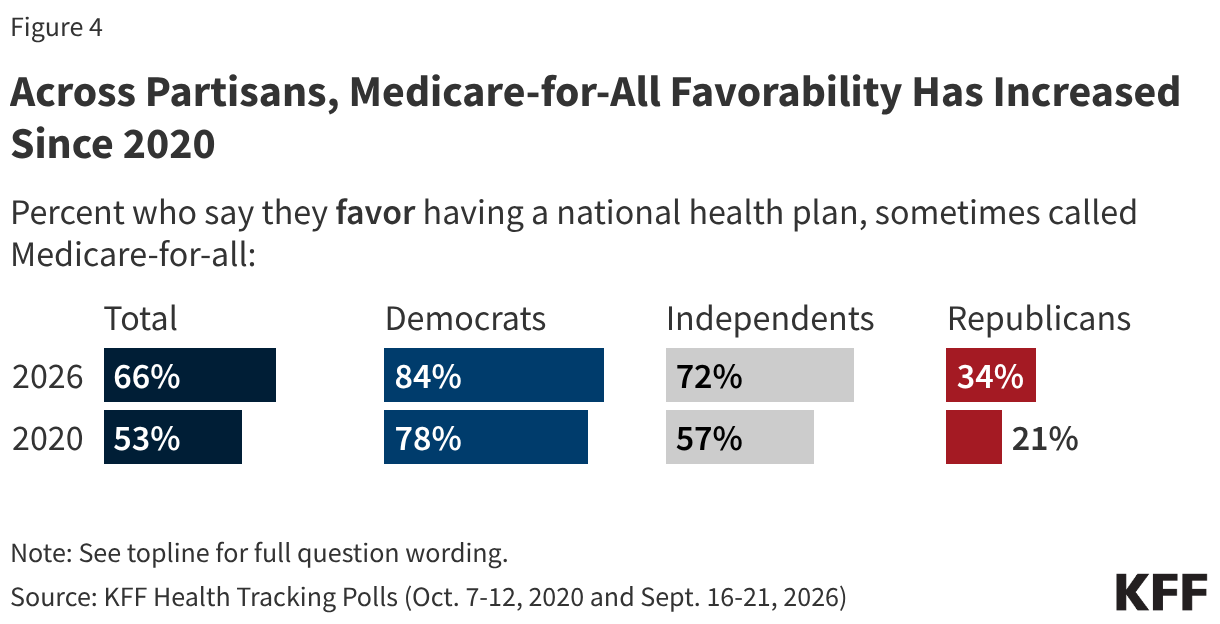 Across Partisans, Medicare-for-All Favorability Has Increased Since 2020 (Split Bars)