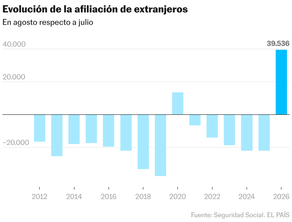 Evolución de la afiliación de extranjeros (Gráfico de columnas)