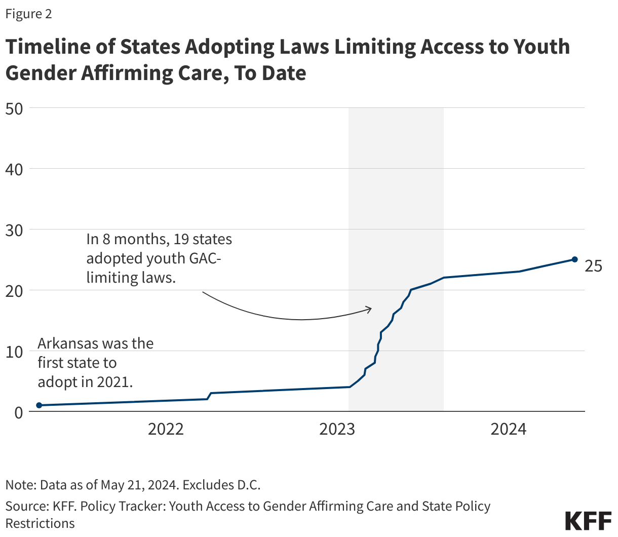 Timeline of States Adopting Laws/Policies Limiting Access to Youth Gender Affirming Care, To Date data chart