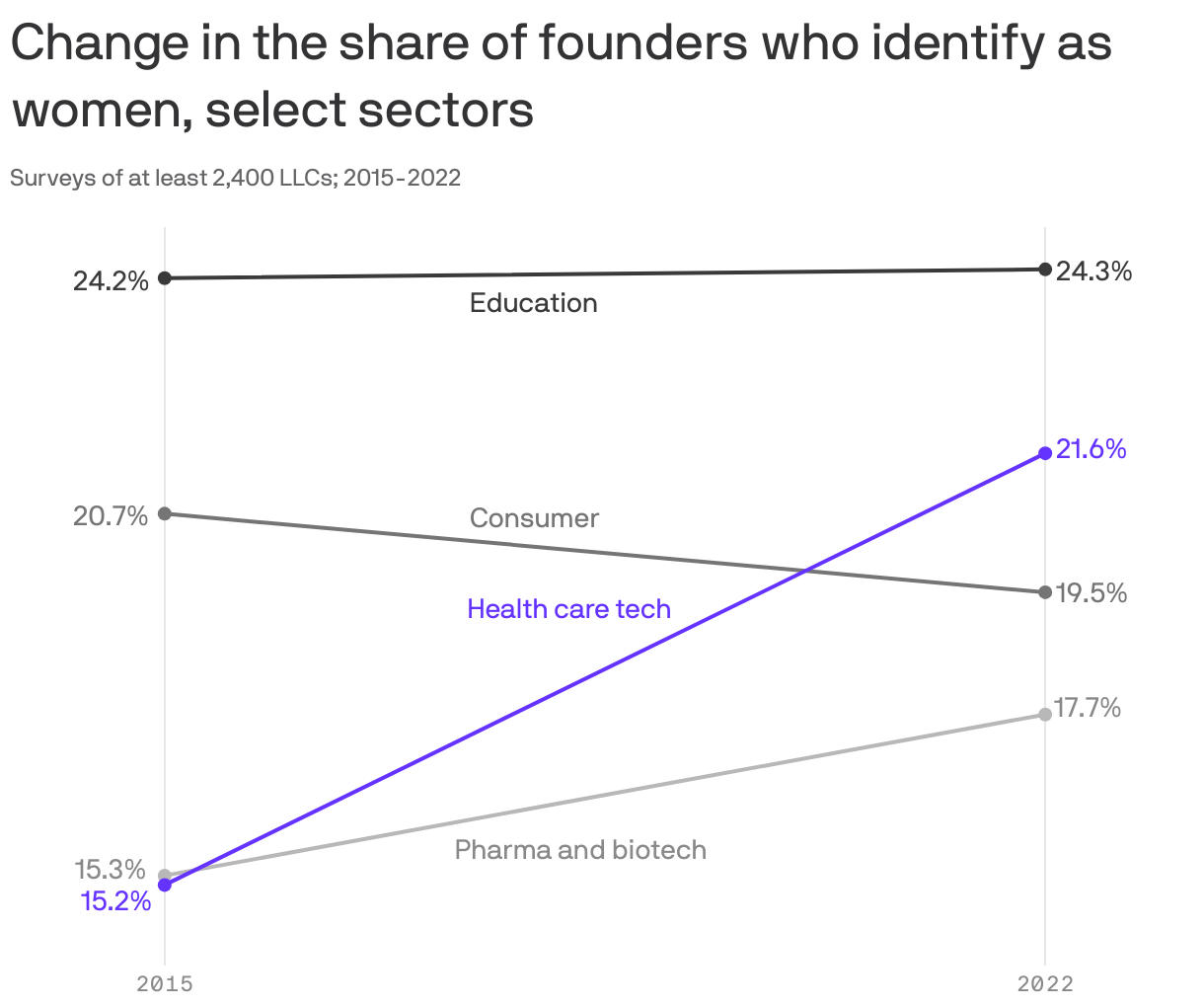 Change in the share of founders who identify as women, select sectors