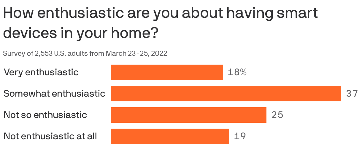 How enthusiastic are you about having “smart home” devices in your home?