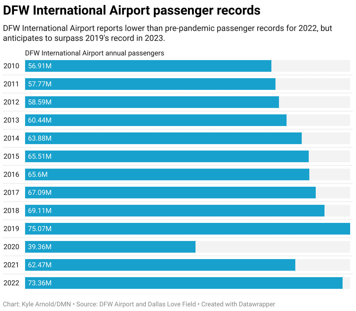 DFW International Airport is second busiest airport in the world
