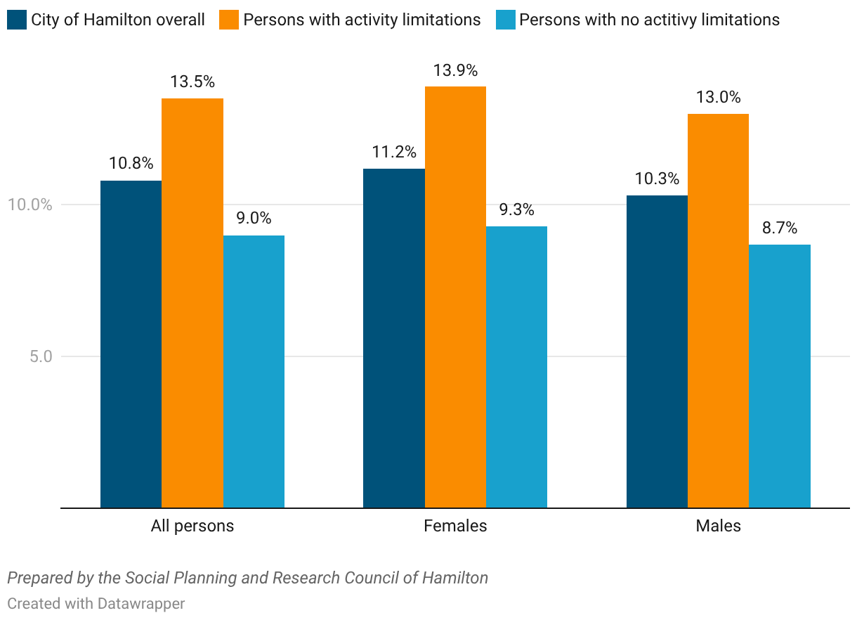 Low income measure (LIM) poverty rates (after tax), City of Hamilton, 2021 Census, Statistics Canada