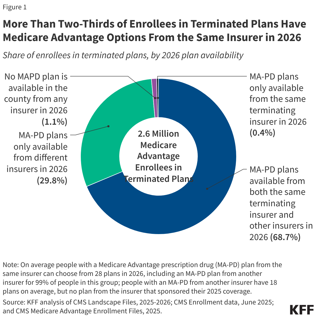 More Than Two-Thirds of Enrollees in Terminated Plans Have Medicare Advantage Options From the Same Insurer in 2026