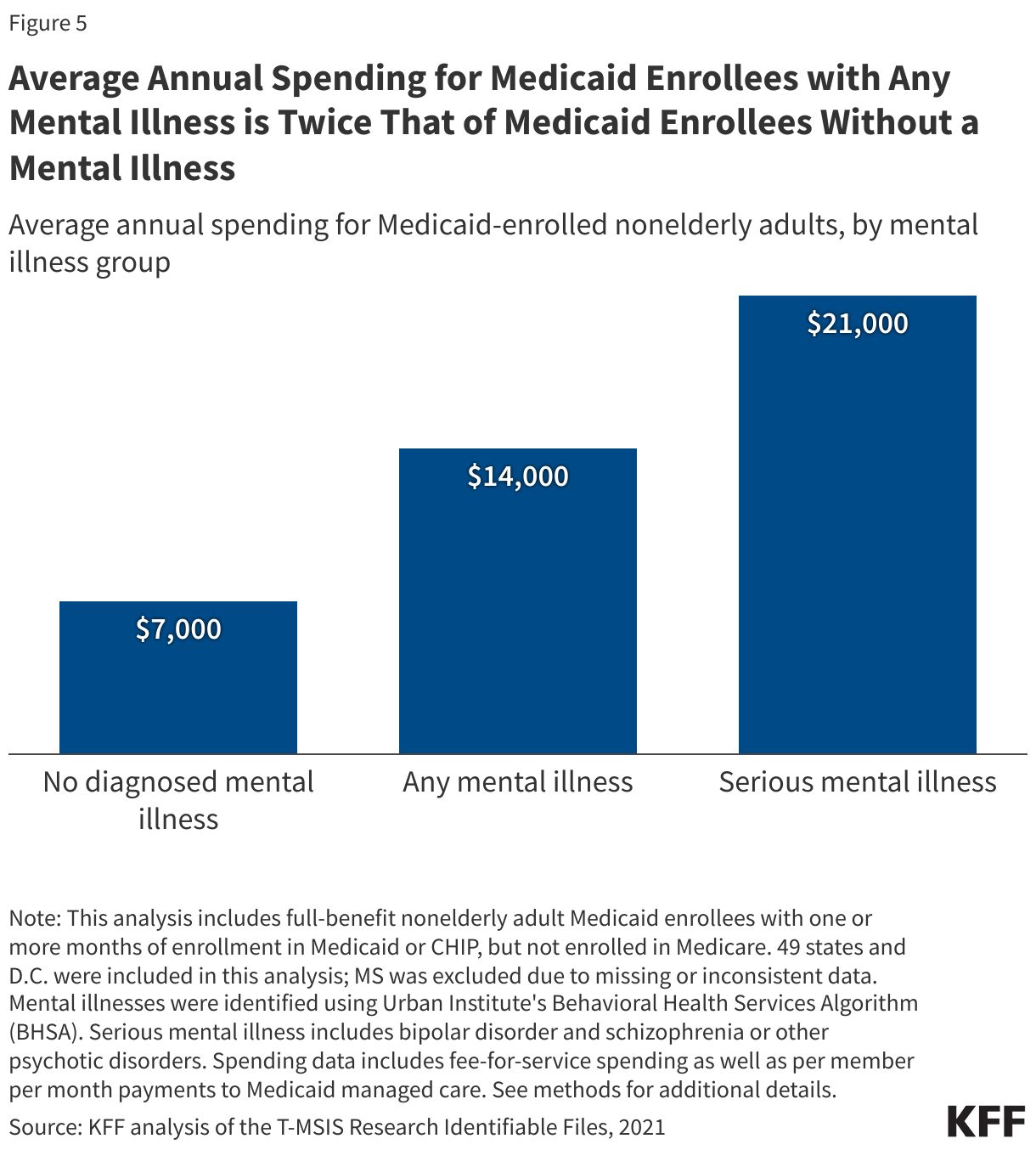 Average Annual Spending for Medicaid Enrollees with Any Mental Illness is Twice That of Medicaid Enrollees Without a Mental Illness data chart