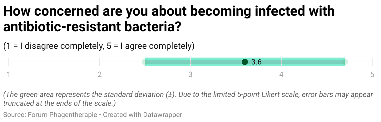 How concerned are you about becoming infected with antibiotic-resistant bacteria? (Dot Plot)