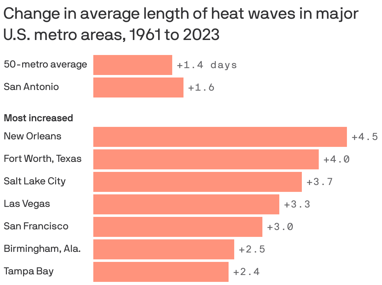 Bar chart showing change in the average length of heat waves in 50 major U.S. metro areas from 1961 to 2023. Overall, heat waves in big cities are getting 1.4 days longer, with the greatest increases in New Orleans (4.5 days longer), followed by Fort Worth, Texas (4 days) and Salt Lake City (3.7 days). In San Antonio, heat waves have gotten 1.6 days longer.