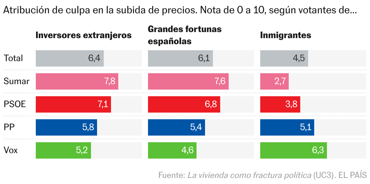 Barras divididas