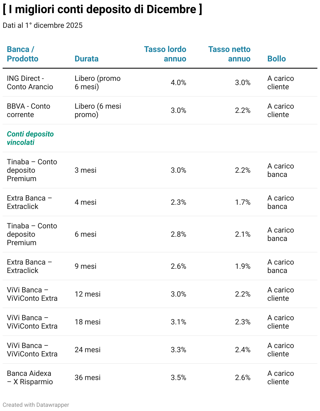 [ I migliori conti deposito di Dicembre ] (Tabella)