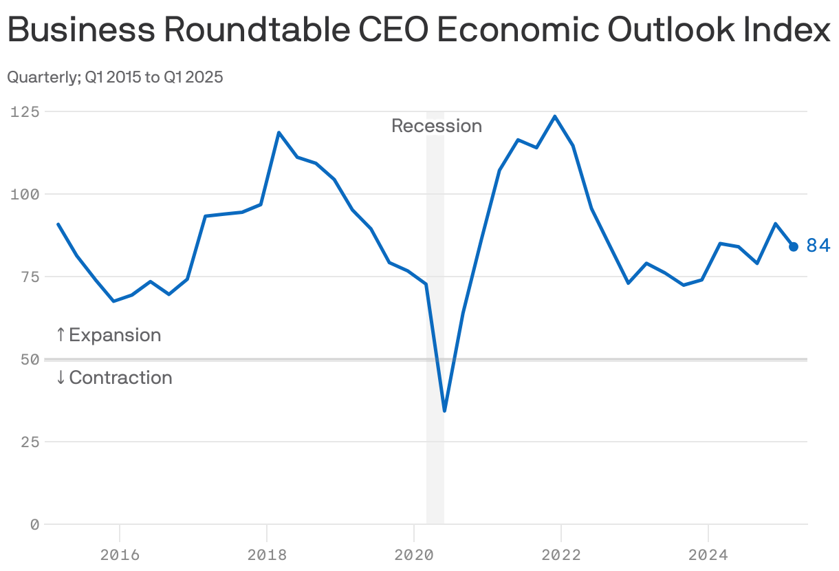 A line chart showing the Business Roundtable CEO Economic Outlook Index quarterly from Q1 2015 to Q1 2025. The  index began at 90 in Q1 2015. The index grew after to a high of nearly 125 in 2018 and dropped to 34 in Q2 2020. It was 84 in Q1 2025.




