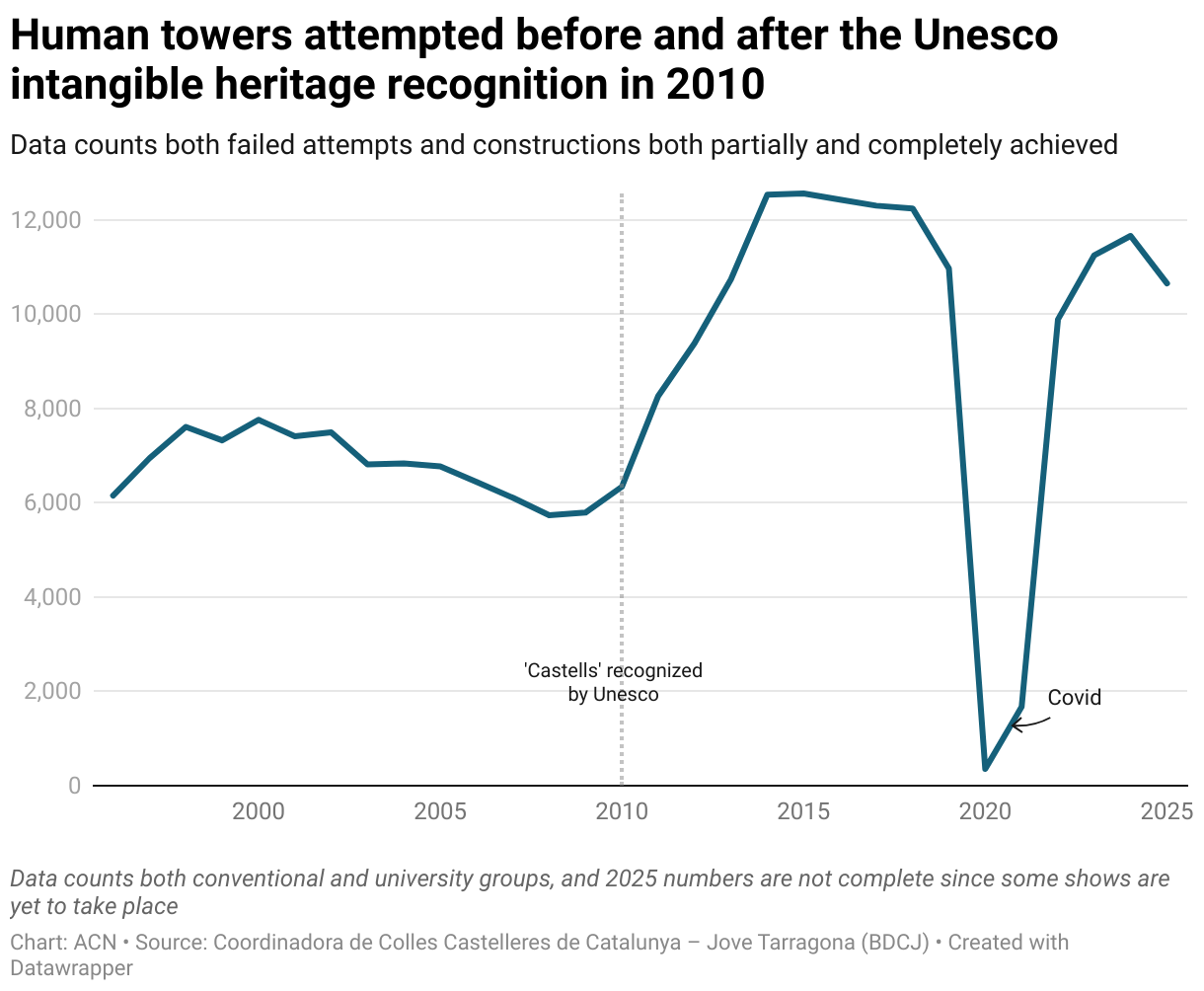 Human towers attempted before and after the Unesco intangible heritage recognition in 2010 (Line chart)