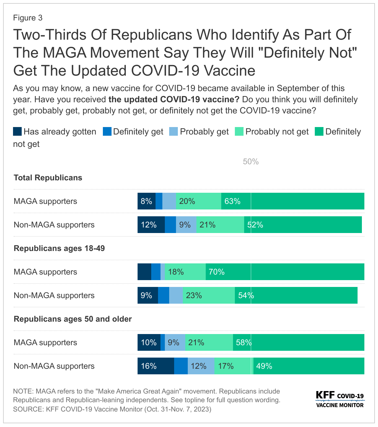 Two-Thirds Of Republicans Who Identify As Part Of The MAGA Movement Say They Will &quot;Definitely Not&quot; Get The Updated COVID-19 Vaccine data chart